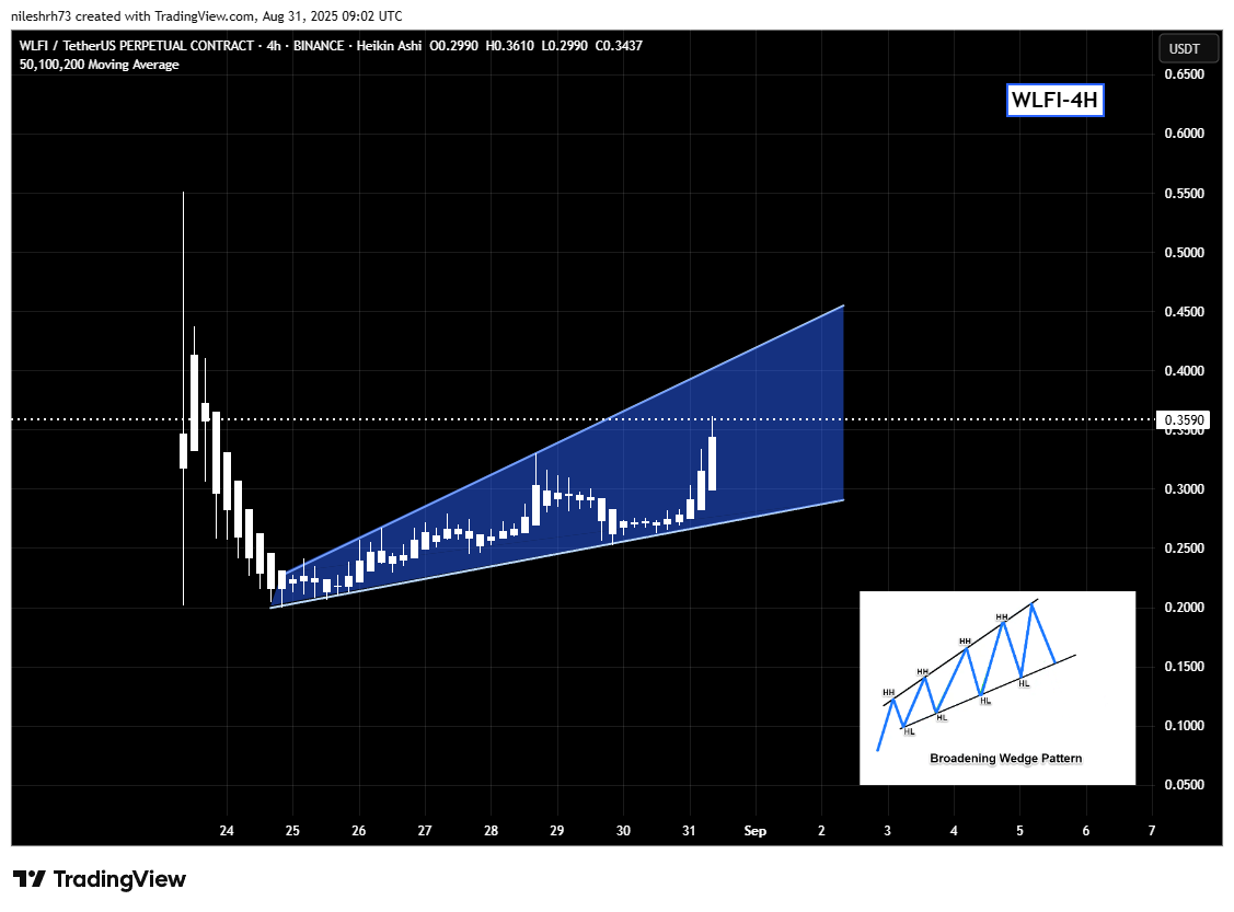WLFI 4H Chart