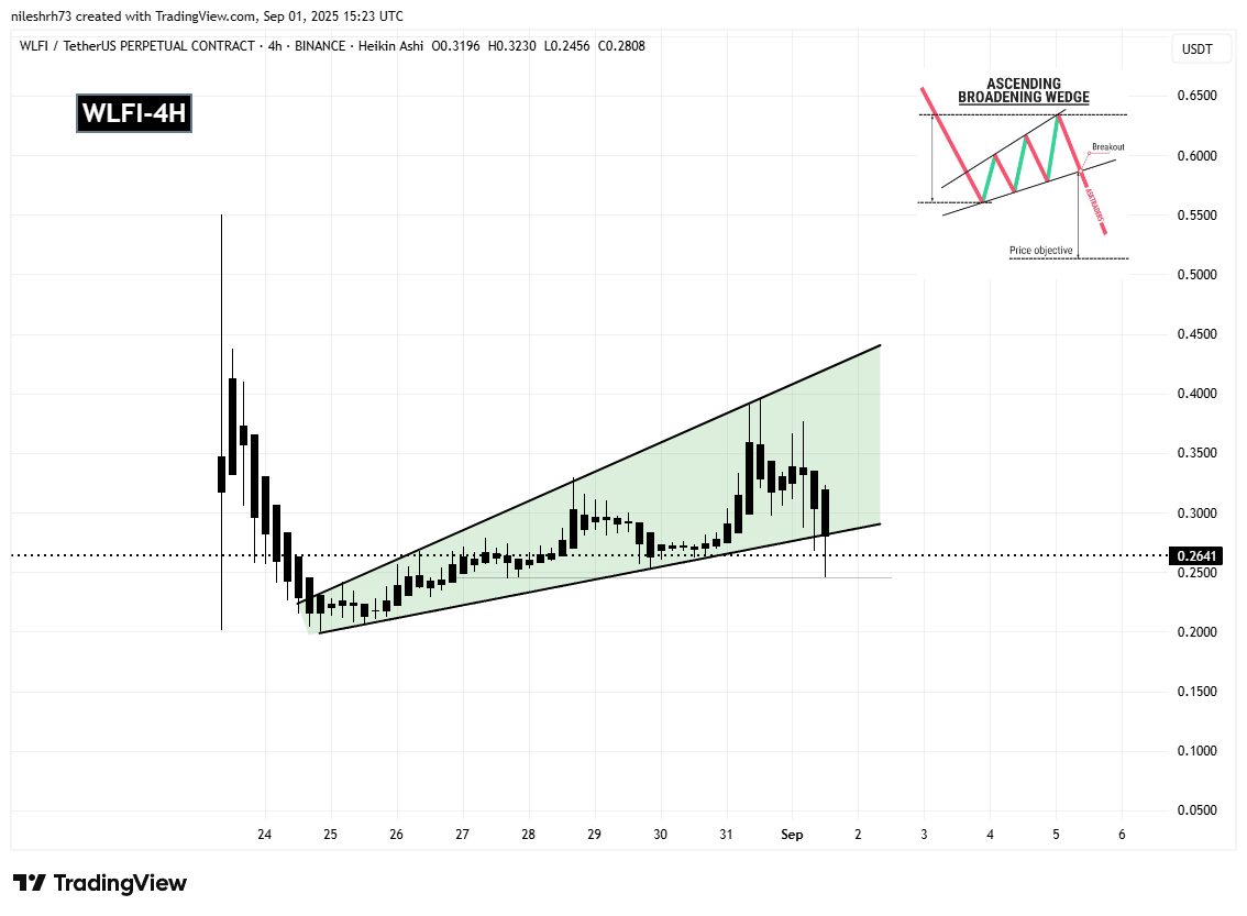 WLFI 4H Chart